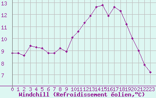 Courbe du refroidissement olien pour Le Mans (72)