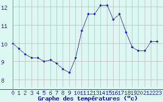 Courbe de tempratures pour Trappes (78)