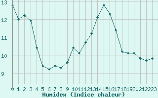 Courbe de l'humidex pour Cap de la Hve (76)