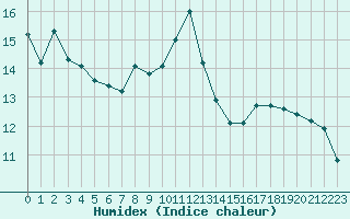 Courbe de l'humidex pour Engins (38)