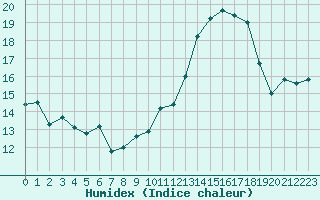 Courbe de l'humidex pour Combs-la-Ville (77)