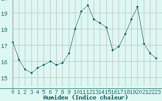 Courbe de l'humidex pour Evreux (27)