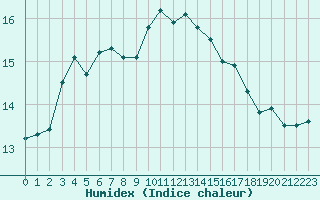 Courbe de l'humidex pour Ile Rousse (2B)