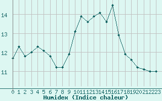 Courbe de l'humidex pour Eu (76)