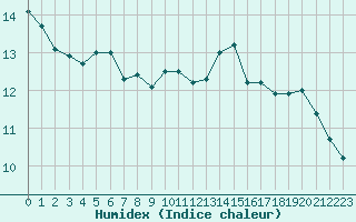 Courbe de l'humidex pour Ile du Levant (83)