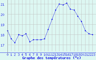 Courbe de tempratures pour Le Talut - Belle-Ile (56)