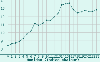 Courbe de l'humidex pour Leucate (11)