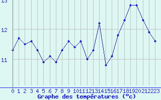 Courbe de tempratures pour Nmes - Courbessac (30)