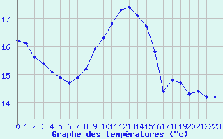 Courbe de tempratures pour Gurande (44)