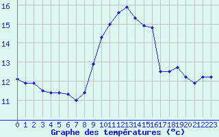 Courbe de tempratures pour Ile du Levant (83)