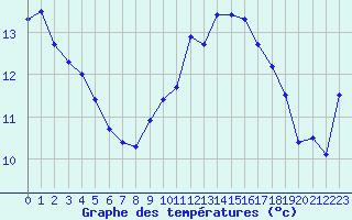Courbe de tempratures pour Deauville (14)