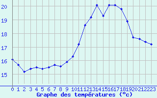 Courbe de tempratures pour Montredon des Corbires (11)