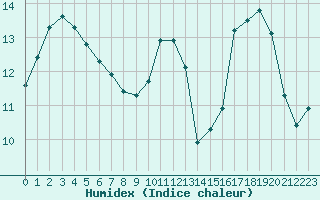 Courbe de l'humidex pour Angers-Beaucouz (49)