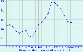 Courbe de tempratures pour Gurande (44)