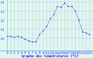 Courbe de tempratures pour Le Talut - Belle-Ile (56)