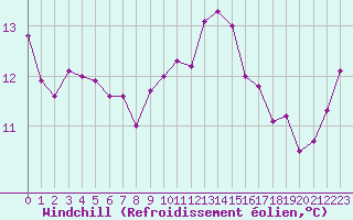 Courbe du refroidissement olien pour Le Talut - Belle-Ile (56)