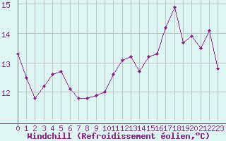Courbe du refroidissement olien pour Gruissan (11)