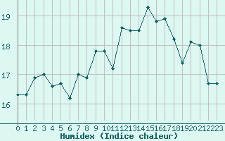 Courbe de l'humidex pour Boulogne (62)