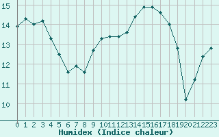 Courbe de l'humidex pour Cap Corse (2B)