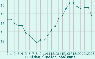 Courbe de l'humidex pour Pau (64)