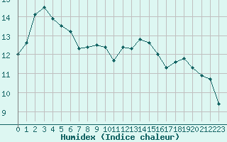 Courbe de l'humidex pour Orschwiller (67)