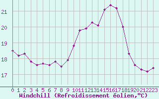 Courbe du refroidissement olien pour Ile du Levant (83)