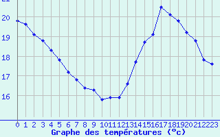 Courbe de tempratures pour Pau (64)