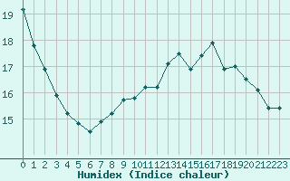 Courbe de l'humidex pour Boulogne (62)