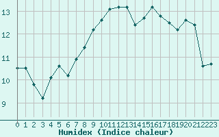 Courbe de l'humidex pour Perpignan (66)