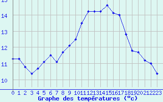 Courbe de tempratures pour Ile Rousse (2B)