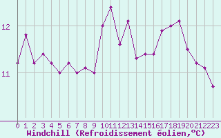 Courbe du refroidissement olien pour Pointe de Chassiron (17)
