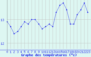 Courbe de tempratures pour Cabestany (66)