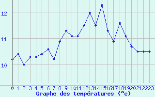 Courbe de tempratures pour Ploumanac