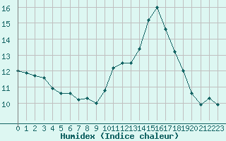 Courbe de l'humidex pour Ploeren (56)