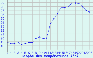 Courbe de tempratures pour Les Herbiers (85)