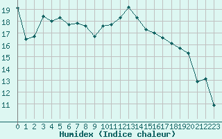 Courbe de l'humidex pour Lille (59)