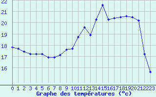 Courbe de tempratures pour Orlans (45)