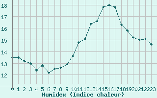 Courbe de l'humidex pour Rennes (35)