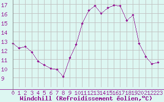 Courbe du refroidissement olien pour Lorient (56)