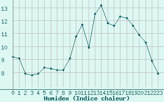 Courbe de l'humidex pour Combs-la-Ville (77)