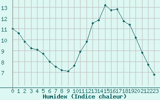 Courbe de l'humidex pour Herhet (Be)