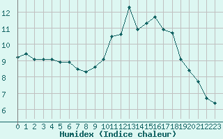 Courbe de l'humidex pour Ile d'Yeu - Saint-Sauveur (85)