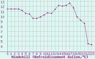 Courbe du refroidissement olien pour Metz-Nancy-Lorraine (57)