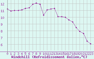 Courbe du refroidissement olien pour Chailles (41)
