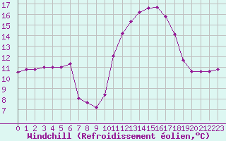 Courbe du refroidissement olien pour Pordic (22)
