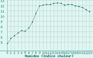 Courbe de l'humidex pour Marquise (62)