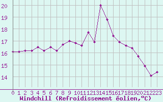 Courbe du refroidissement olien pour Ile de Groix (56)