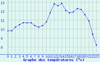 Courbe de tempratures pour Guidel (56)