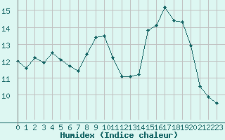 Courbe de l'humidex pour Lagny-sur-Marne (77)