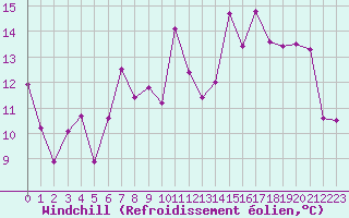Courbe du refroidissement olien pour Cazaux (33)